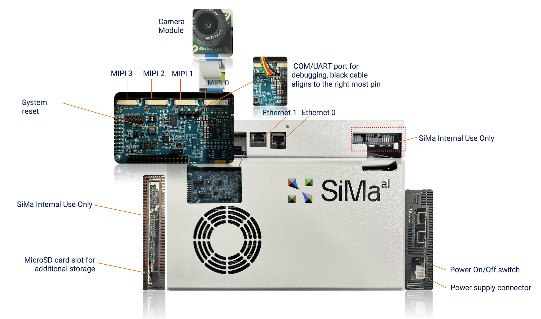 SiMa.ai Modalix 早期アクセス版キットのインターフェース