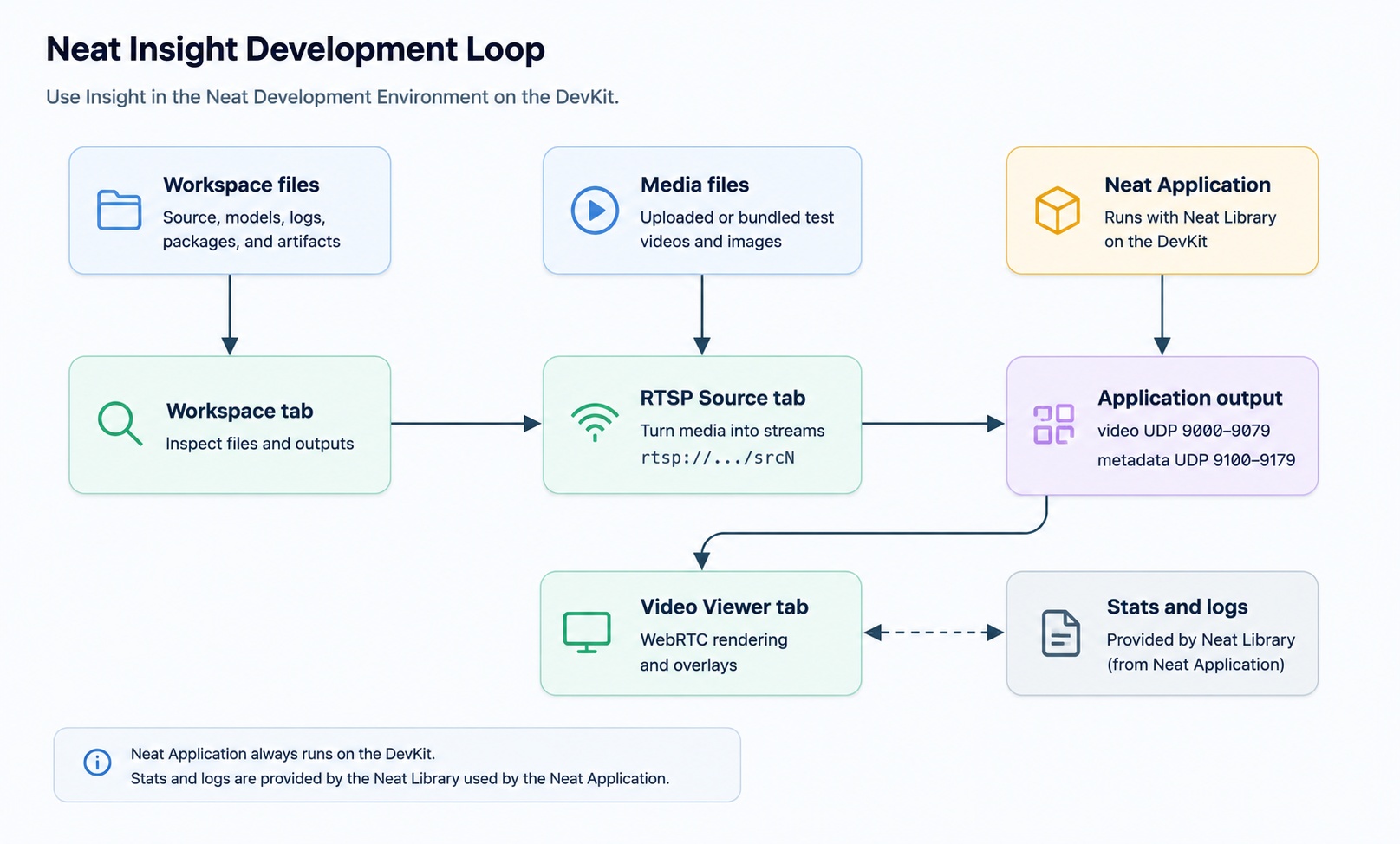 Neat Insight development loop showing workspace inspection, RTSP source setup, application output, WebRTC viewing, and runtime diagnostics.