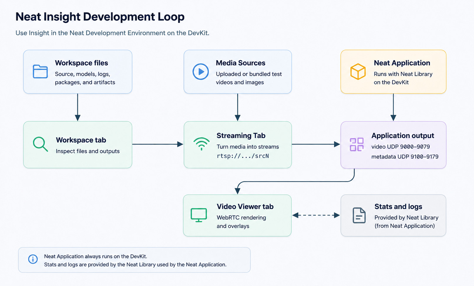  Neat Insight 開發迴圈，展示工作區檢視、串流來源設定、應用程式輸出、WebRTC 檢視和執行階段診斷功能。